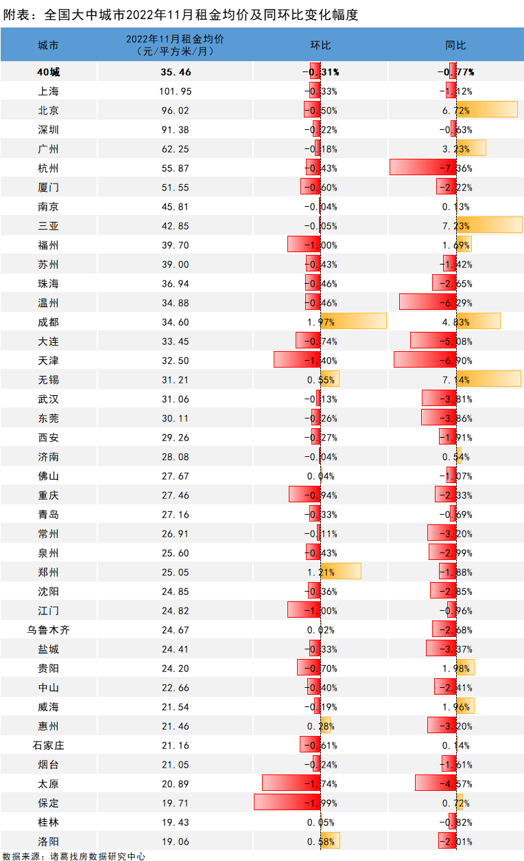 诸葛找房：2022年11月全国大中城市租金持续下滑 成都、郑州涨幅靠前_中国网地产